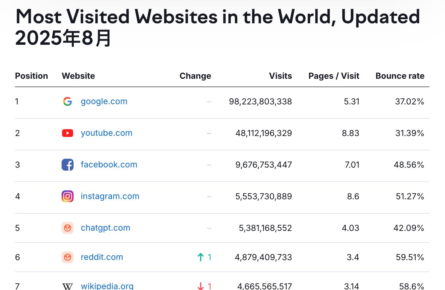 semrush 统计的25年8月最新网站访问数据